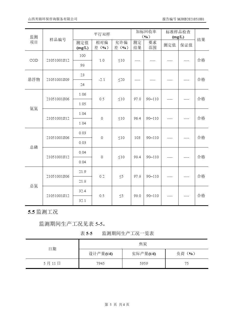 周監測報告5.14